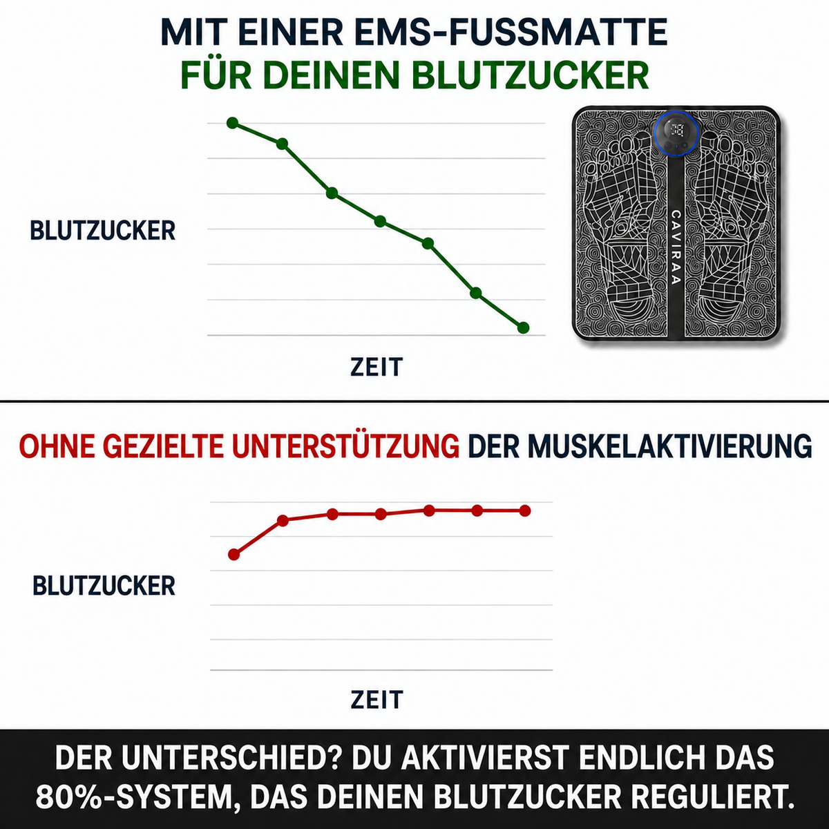 Caviraa MetaboPulse™ - NMES-Aktivierungspad